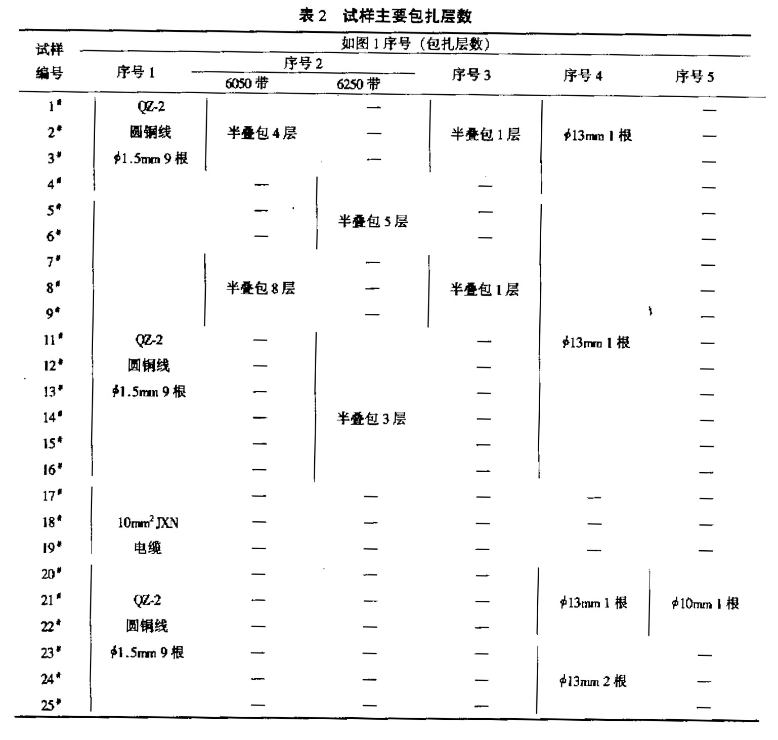 表2試樣主要包扎層數