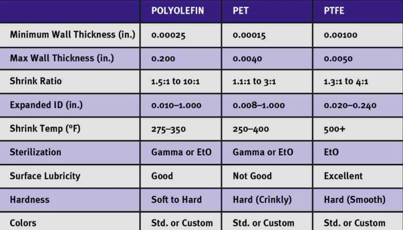 表 1. 用于熱縮管的聚烯烴、PET 和 PTFE 材料的比較。